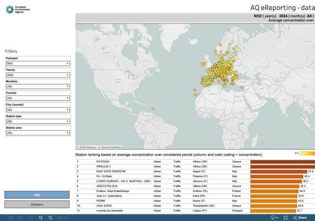 Daily, weekly and monthly concentrations