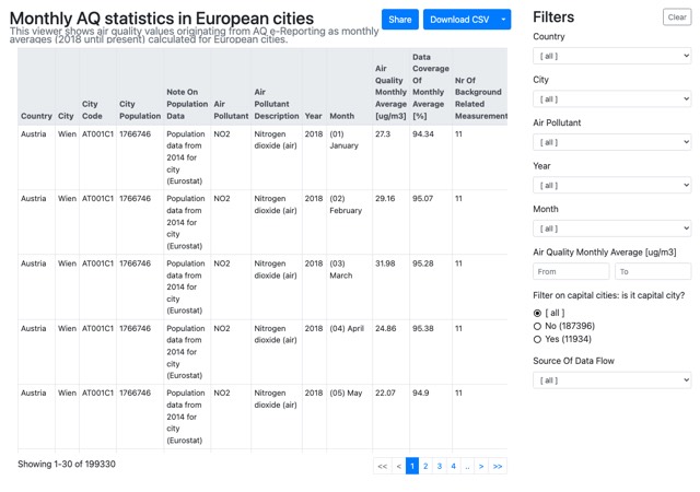 Monthly air quality statistics