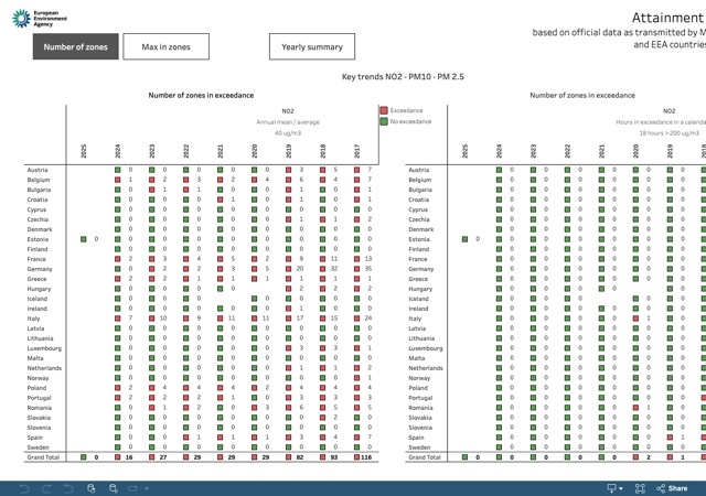 Attainment summary