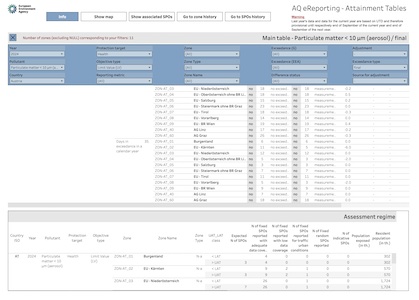 Detailed attainment status